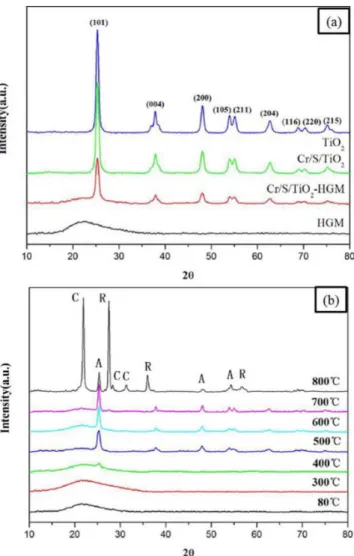 Figure 1 (b) shows the XRD patterns of Cr/S/TiO 2 -HGM cal- cal-cined at different temperatures