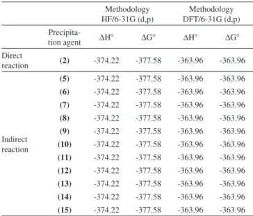 Table 2. Thermodynamic parameters obtained for the precipitation reactions  calculated with Hartree-Fock 6-31G (d,p) and Density Functional Theory  B3LYP 6-31G (d,p) Methodology  HF/6-31G (d,p) Methodology  DFT/6-31G (d,p)  Precipita-tion agent ∆Η° ∆G° ∆Η°