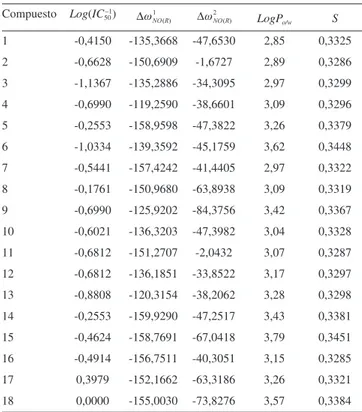 Figura 2. Valores de actividad biológica observados en comparación con  los valores calculados (M3)