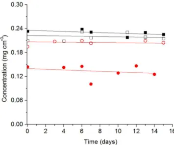 Figure 1. Variation of concentration of nanoencapsulated vitamins B9 ()  and B12 (  ) in comparison with non-encapsulated vitamins B9 (  ) and  B12 (), during 15 days of storage in deionized water (pH 6.8) at room  temperature and darkness