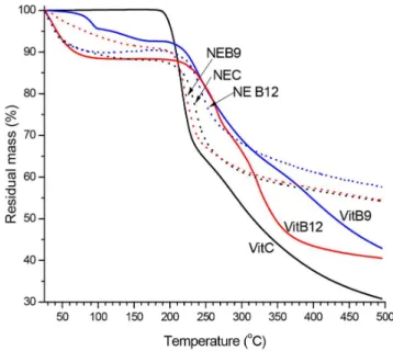 Figure 4. Variation of concentration of nanoencapsulated vitamins C () in  comparison with non-encapsulated vitamins C in deionized water (  ) and  1% acetic acid () solutions with bubbling of O 2  gas at room temperature