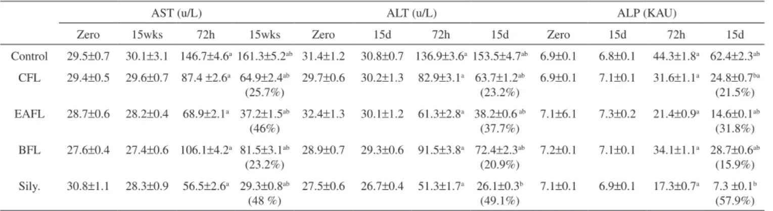 Table 1. Effect of CFL, EAFL, BFL prepared from A. lebbeck L. and silymarin on the serum