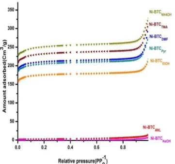 Table 3. Isolated yield and physical properties of Ni-BTC MOFs obtained from different organic solvent conditions