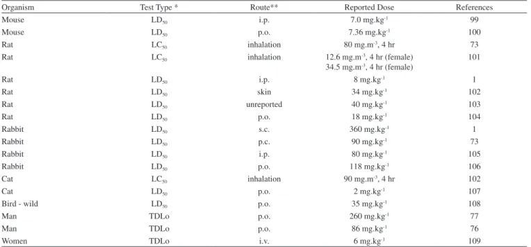 Table 2. Toxicity parameters of endosulfan acute toxicity