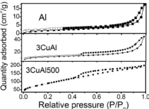 Table 1. Average crystallite sizes of the solids after calcination process