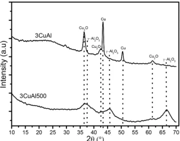 Table 4. Average crystallite sizes of the solids for the spent catalysts