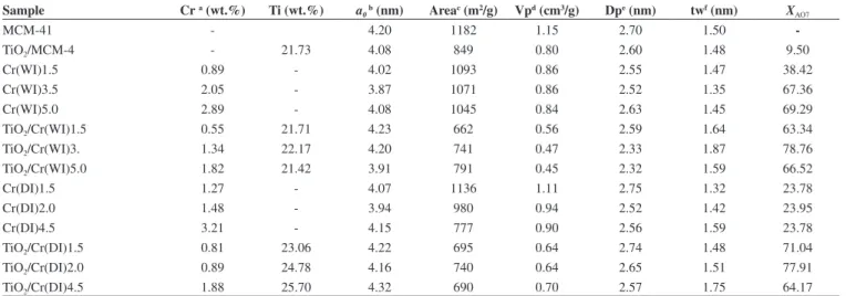 Figure 3. UV-Vis DR spectra of the samples synthesized by WI: A) modify with Cr, B) modified with Cr and Ti and samples synthesized by DI, C) modify with  Cr, D) modified with Cr and Ti