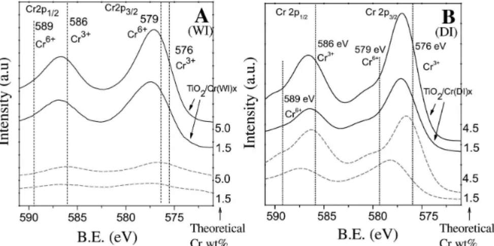 Figure 4. Cr2p core level photoelectron profile of: A) Samples synthesized by WI: (---) Cr(WI)x, (—) TiO 2 /Cr(WI)x and B) samples synthesized by DI:  