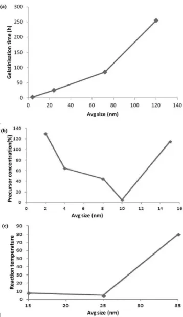 Figure 1 clearly depicts that the optimum size and suitably  uniform TiO 2  nanoparticles were obtained at 4 h of gelatinization  time, at 10% precursor concentration (TiCl 4 ) and at 25 °C reaction  temperature, which were of 1-13 nm size