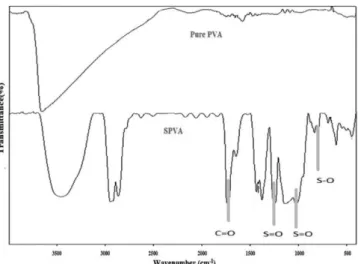 Figure 5. TGA of nanocomposite PEMs: SPVA (5%), SPVA (10%) and  SPVA (15%)