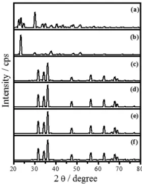 Figure 3 presents X-ray diffractograms of zinc oxalate, Figure  3a, and of samples treated thermally, Figure 3b–f