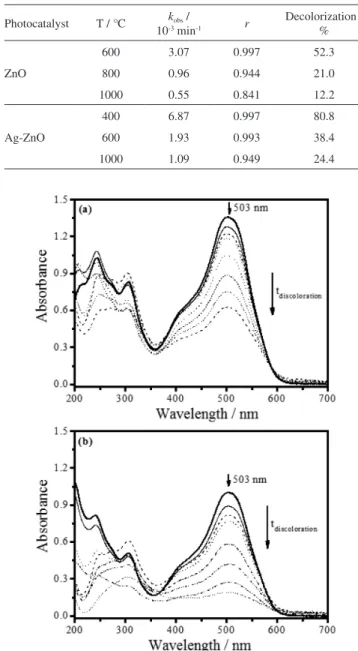 Table 2. Band gap energy (E g ) for materials synthesized using different  thermal treatment temperature