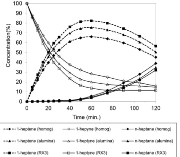 Figure 5. Selectivity to 1-heptene as a function of 1-heptyne total conversion,  for the commercial Wilkinson complex in homogeneous and heterogeneous  systems, and for the Lindlar catalyst