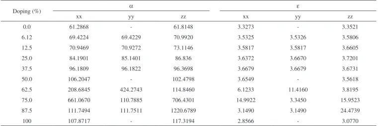 Table 4. Theoretical values for mixing Gibbs Free Energy (∆G mix ) and Gibbs  Free Energy in relation to ZnO (∆∆G) for Ba:ZnO materials