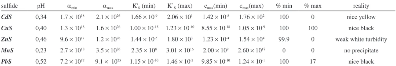 Table 2. Calculated conditional parameters of sulfides precipitation and its comparison with reality