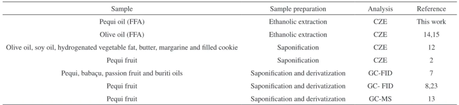 Table 3 shows the comparison between FA determination in pequi  oil and in other samples found in the literature