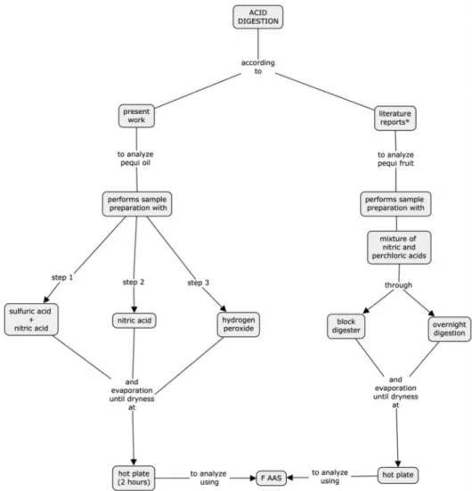 Figure 2. Comparison between nitro-perchloric digestion and the proposed method (*Literature reports about several fruits) 5,25,26