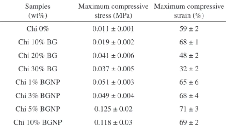 Table 3. Comparison of mean maximum stress strain values for the hybrid  scaffolds and nanocomposites