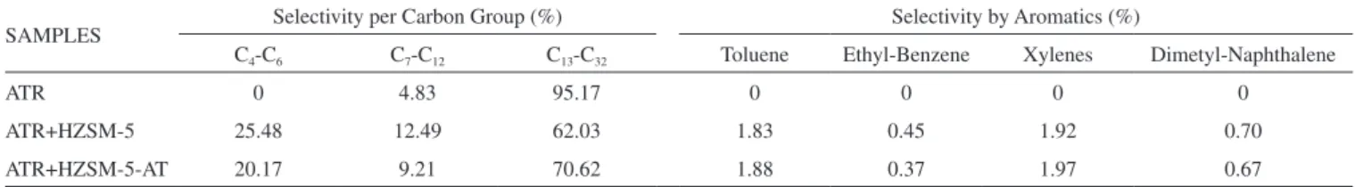 Table 2. Selectivity data obtained during the pyrolysis of ATR over ZSM-5 zeolites