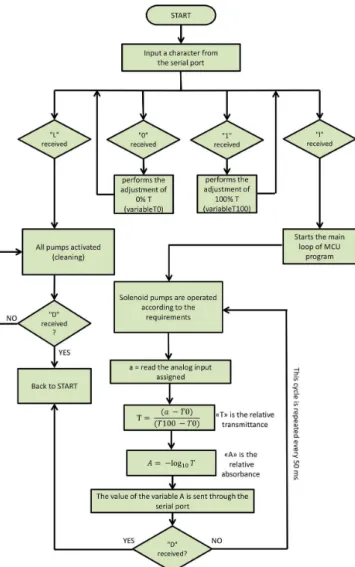 Figure 4. Flow chart of the program running in the MCU