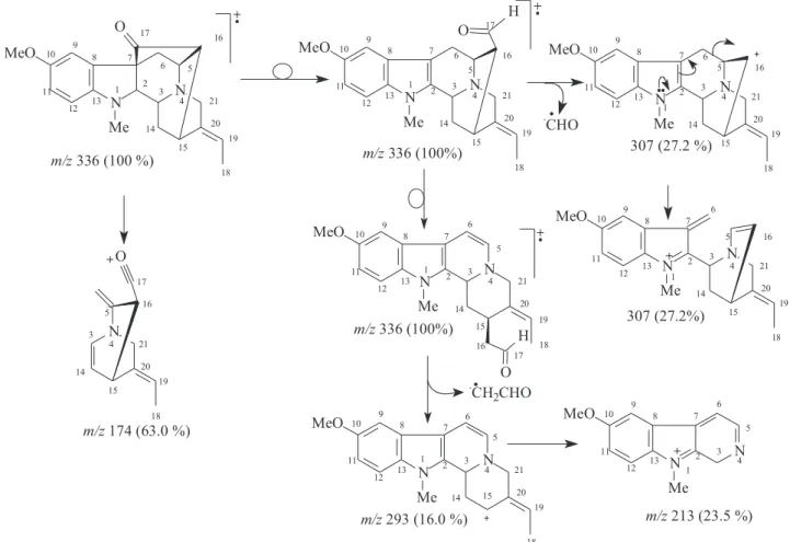 Figure 2. Select dipolar-dipolar interactions revealing spatial correlations (NOE) and relative stereochemistry for Alkaloid 1