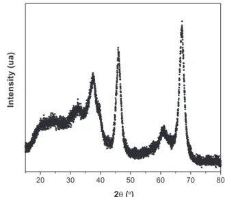 Figure 3. XRD diffractogram of 8.5WN/A catalystTable 1. Metal Loading (ICP), binding energies (BE) for W 4f7/2 and W/Al 
