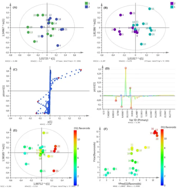 Figure 5. Supervised analyses to the three-way array (multi-wavelength data). OPLS-DA score plot using TPC classes (A); OPLS-DA score plot using TAC  classes (B); OPLS-DA-derived S-plot using TAC classes (C); OPLS-DA-derived S-line using TAC classes (D); S