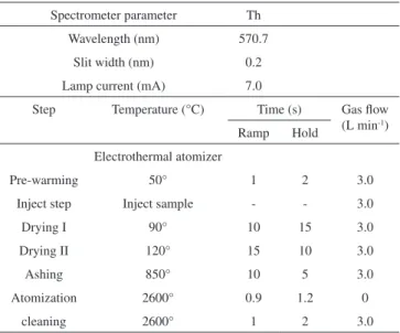 Table 1. Instrumental parameters for metal ion determination using GF AAS