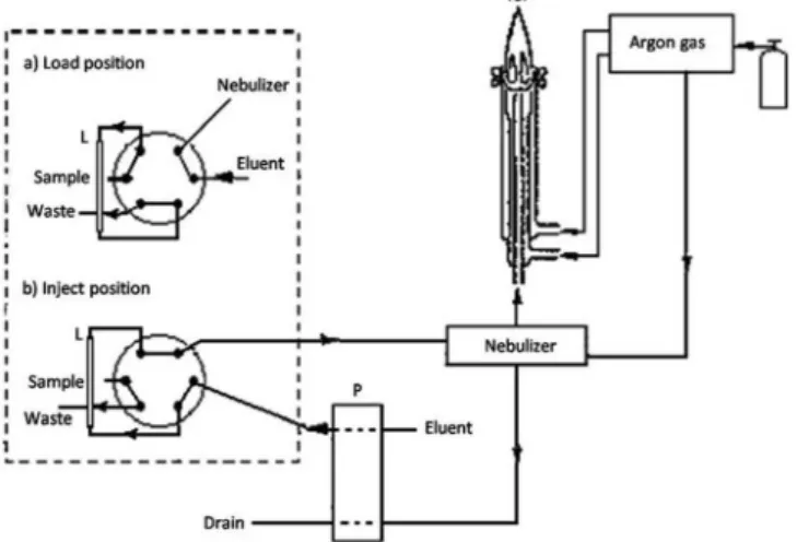 Figure 3. Effect of volume of disperser solvent on the extraction efficiency; 