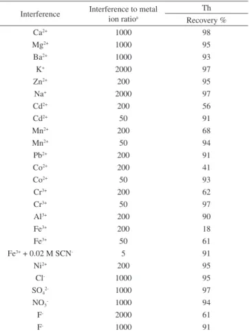 Table 3. Effect of interference on the preconcentration and determination  of metal ion