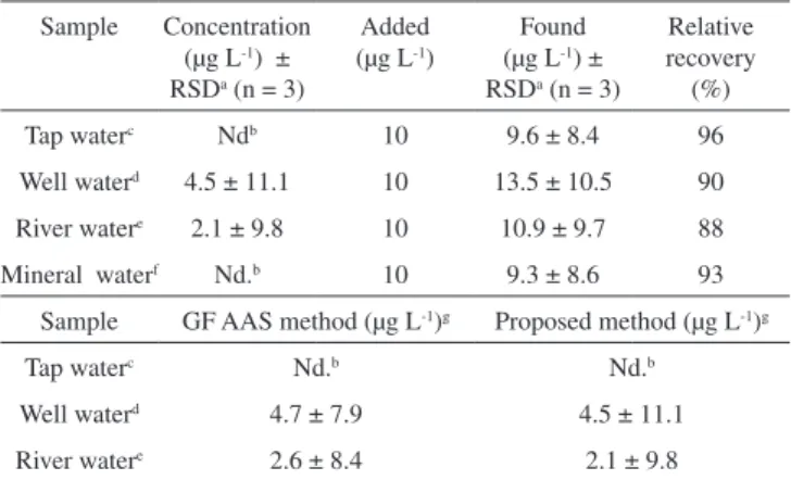 Table 4. Figures of merit of the proposed method