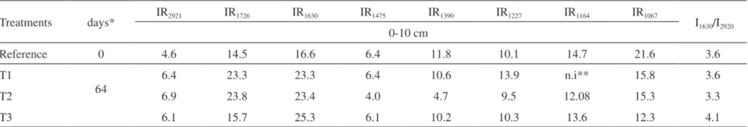 Table 3. Humic acid (HA) relative intensities and aromaticity index, calculated form the FTIR spectra, for the reference soil and treatments without compost  added (T1), with non-acidified PS compost added (T2) and with acidified PS compost added (T3) to a