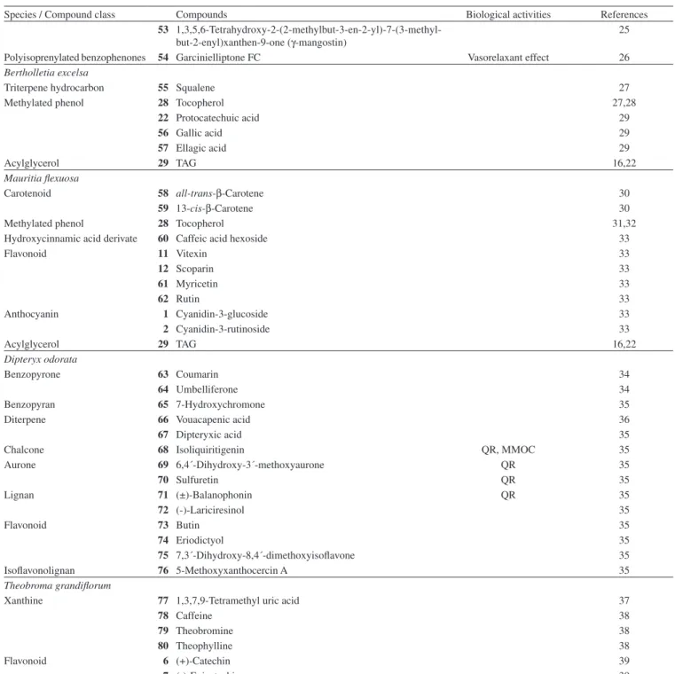 Table 1. Compounds obtained from Amazonian species and biological activities (cont.)