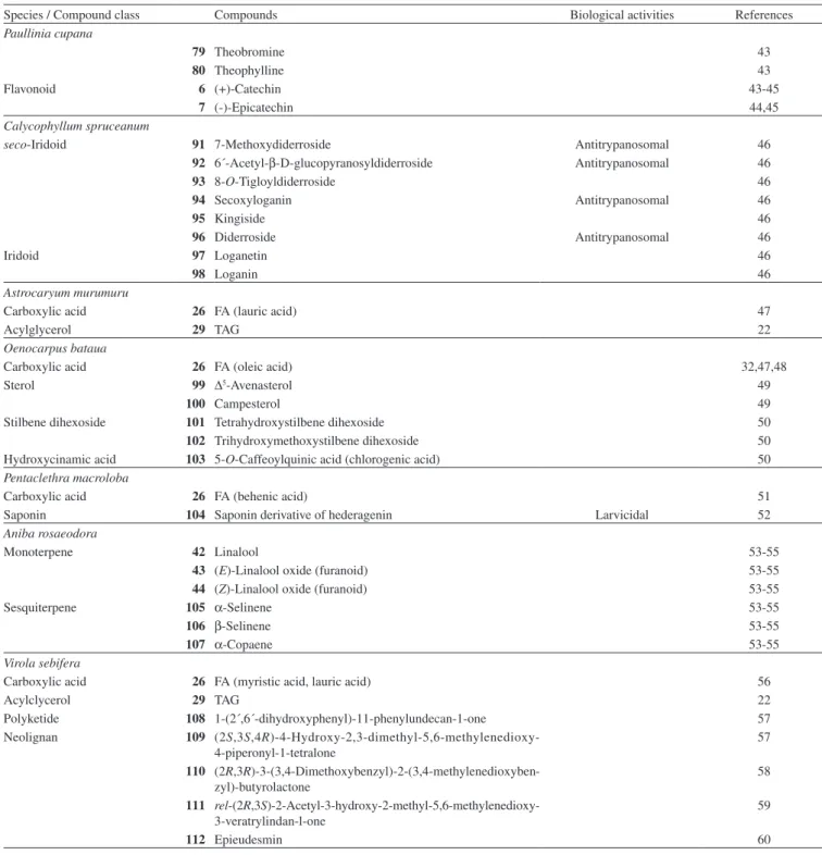 Table 1. Compounds obtained from Amazonian species and biological activities (cont.)