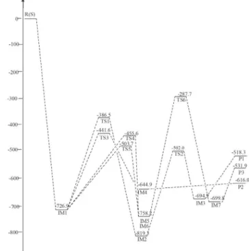 Figure 2. Schematic map of energy levels in singlet state (relative energies  in kJ mol -1 )