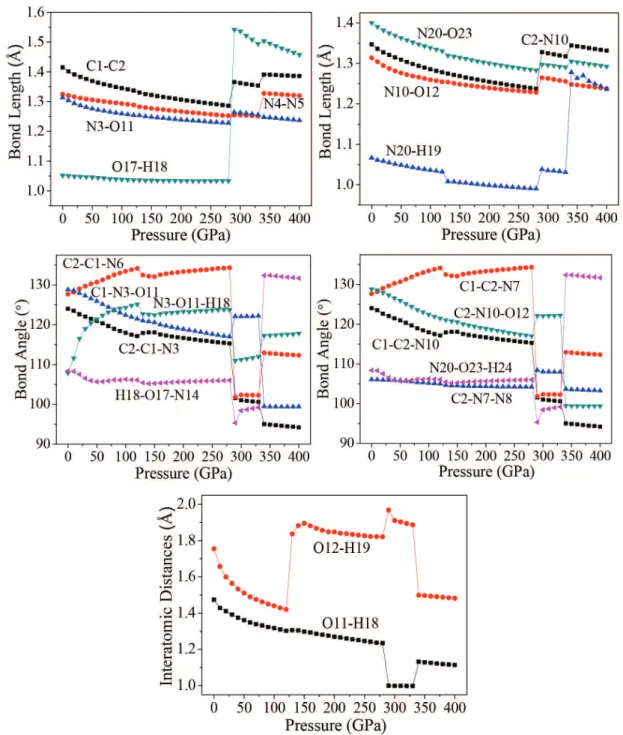 Figure 2S shows that how the trend of the unimolecular changes  with the changing of pressures