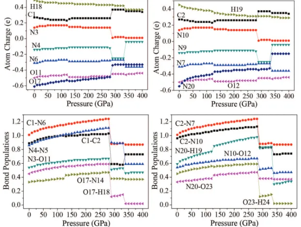 Figure 5. Atomic charges and bond populations of TKX-50 at different pressures