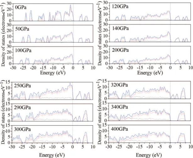 Figure 7. Calculated total DOS for TKX-50 at different pressures: s, p, and total states are shown as dotted, dashed, and solid curves, respectively will provide useful information in understanding the high-pressure’s 