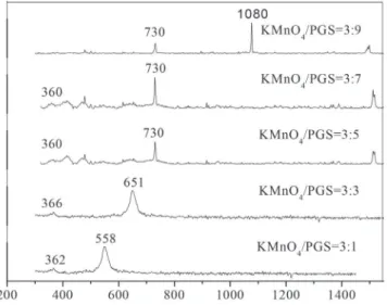 Figure 1. XRD patterns of manganese oxide/PGS with different weight ratios  of KMnO 4 /PGS