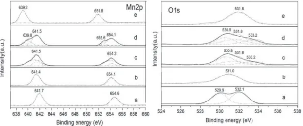 Figure 4. Scheme of fabrication process of manganese oxide/PGS hybrid  materials