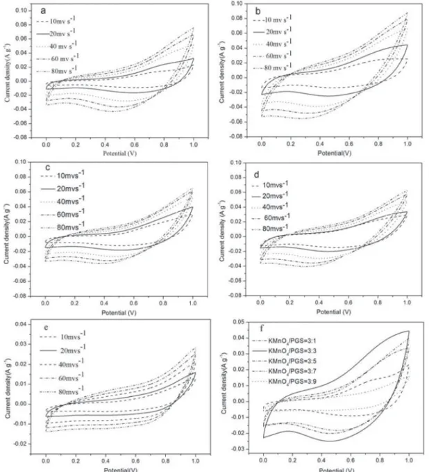 Figure 6. Cyclic voltammetry curves of the products as prepared in 1mol/L Na 2 SO 4  aqueous electrolyte: (a)-(e) specific capacitances of hybrid materials at  different scan rate (a: KMnO 4 /PGS=3:1, b: KMnO 4 /PGS=3:3 c: KMnO 4 /PGS=3:5, d: KMnO 4 /PGS=3