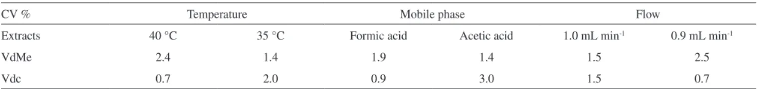 Table 3. Concentration of the flavones 3′,5-dimethoxy luteolin-7-O-β-glucopyranoside (1), 5-methoxy luteolin (2), and 3′,5-dimethoxy luteolin (3) in extracts  of V