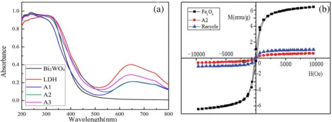 Figure 2. (a) UV-vis diffuse reflectance spectra of the samples; (b) the magnetization curves of Fe 3 O 4 , A2 and the recycled catalyst