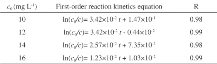 Table 2. Kinetic parameter of A2 composite (0.4 g) for photocatalytic deco- deco-lorization of different concentration of MO 