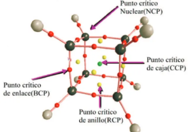 Figura 1. Tipos de puntos críticos