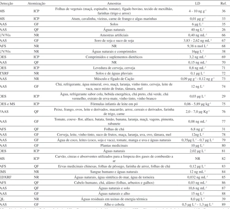 Tabela 1. Determinação espectrométrica de compostos contendo Se