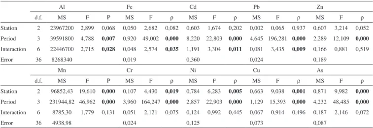 Figure 5. Enrichment Factor of metals and arsenic associated with SPM in SEPAPM sampling stations: Confluence (CO), Piraquê-açu (PA) and Piraquê- Piraquê-mirim (PM)