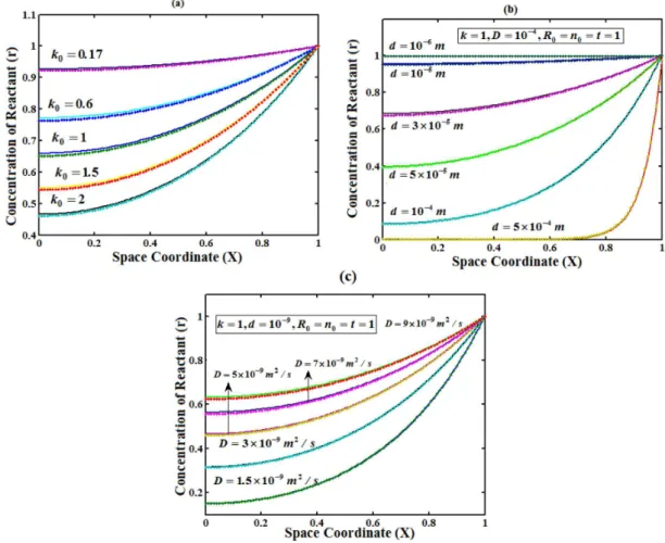 Figure 2. Plot of concentration of reactant versus distance from the electrode surface for various values of k 0 , d and D, when time T=1
