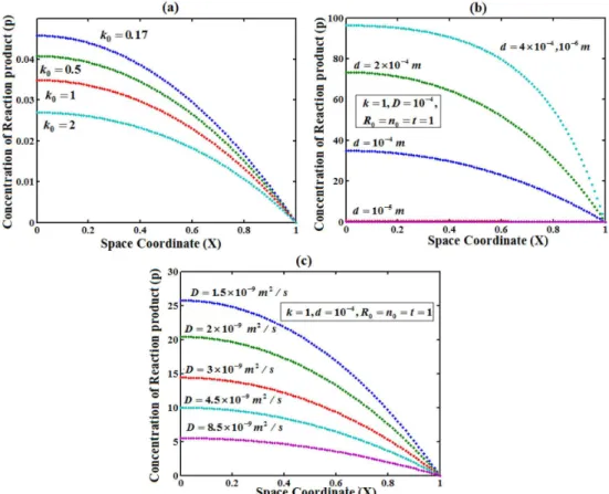 Figure 3. Plot of concentration of reaction product versus distance from the electrode surface for various values of k 0 , d and D, when time T=1