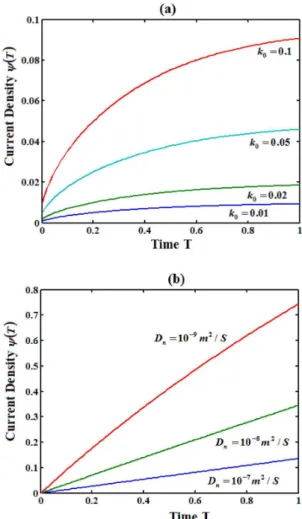 Figure 6. Current versus the time for various values of k 0  and D n